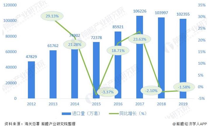 圖表2：2012-2019年(nián)我國閥門制造行業進(jìn)口量及增長情況(單位(wèi)：萬套，%)