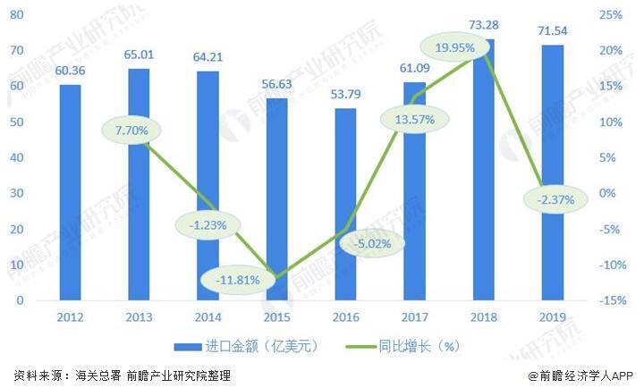 圖表3：2012-2019年我國閥門制(zhì)造行(háng)業進口金額及增長情況(單位(wèi)：億美元，%)