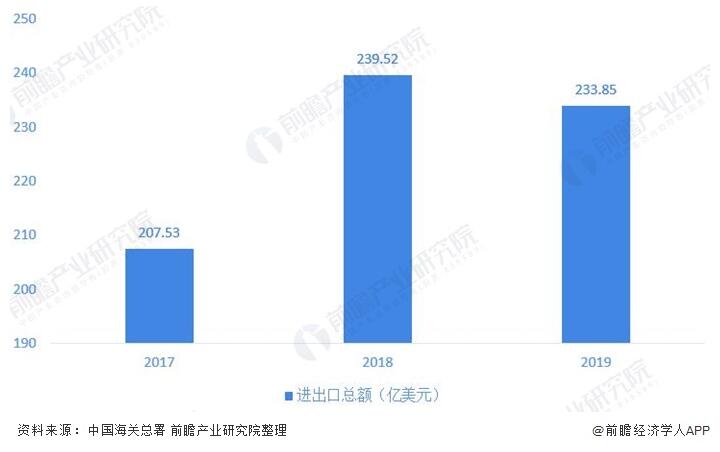 圖表1：2017-2019年中國<a  data-cke-saved-href='/tour18-p2.html' href='/tour18-68.html' target='_blank'>閥門行業(yè)</a>進出口總額(é)及增長情況(單(dān)位：億(yì)美元，%)