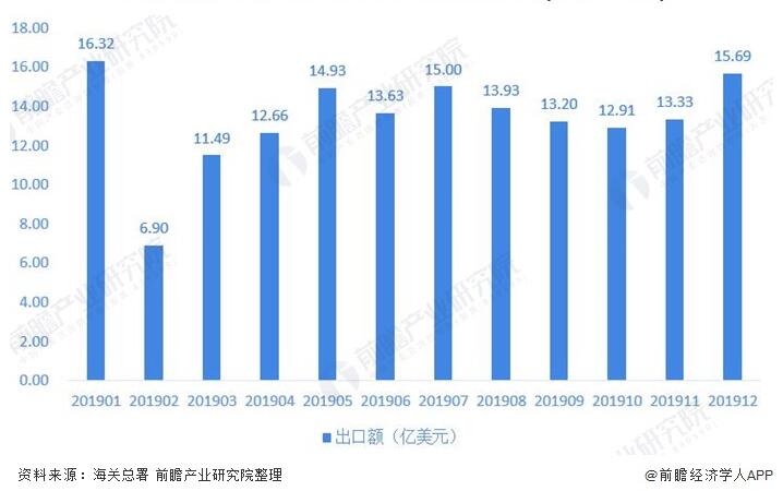 圖表(biǎo)5：2019年1-12月我國閥門行業出口金額波動情況(單位：億美元)