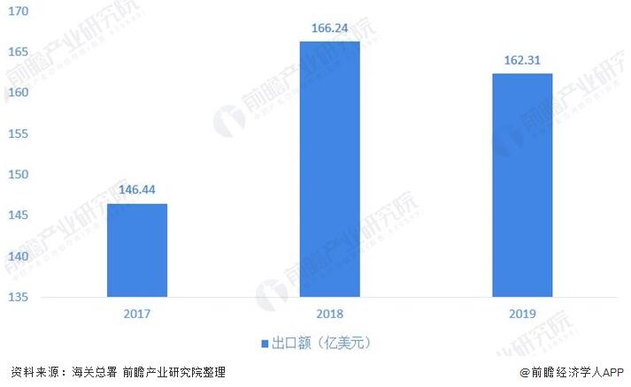 圖(tú)表4：2017-2019年中國(guó)閥門制造行業出(chū)口(kǒu)金額情況(單位：億美元，%)